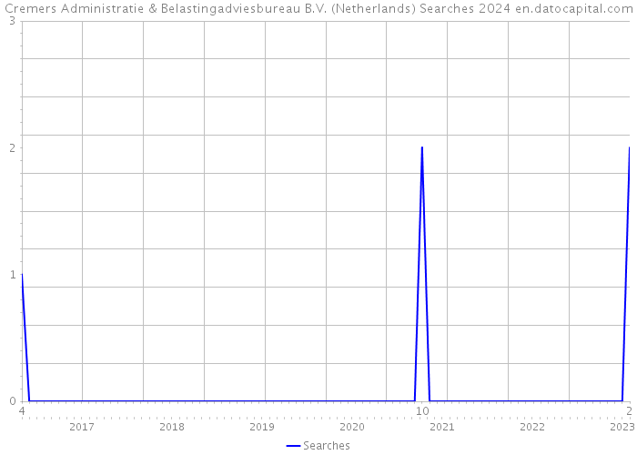 Cremers Administratie & Belastingadviesbureau B.V. (Netherlands) Searches 2024 