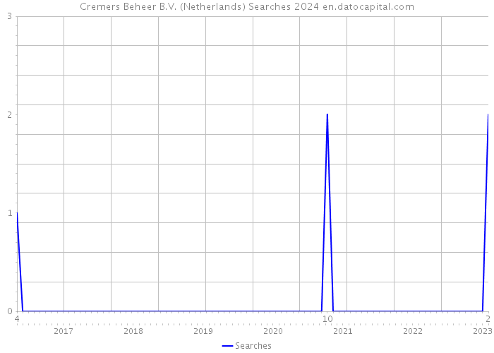 Cremers Beheer B.V. (Netherlands) Searches 2024 