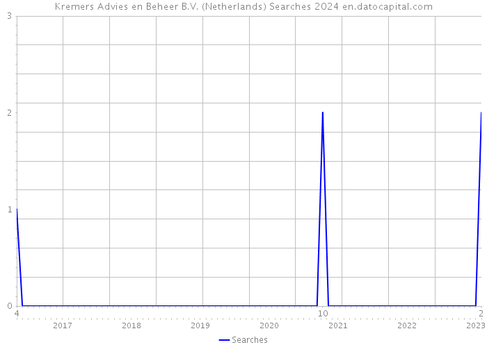 Kremers Advies en Beheer B.V. (Netherlands) Searches 2024 