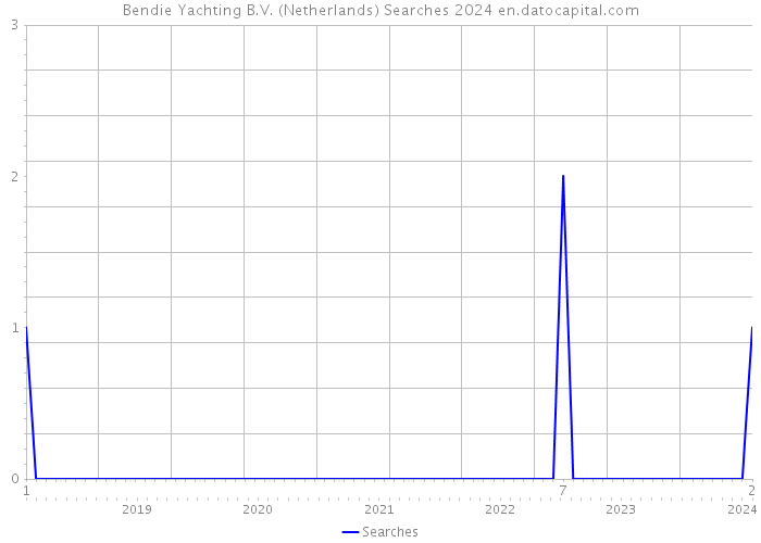Bendie Yachting B.V. (Netherlands) Searches 2024 