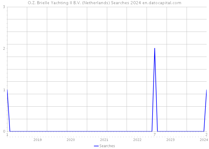 O.Z. Brielle Yachting II B.V. (Netherlands) Searches 2024 