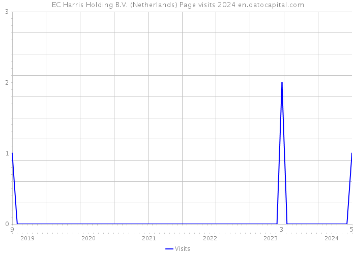 EC Harris Holding B.V. (Netherlands) Page visits 2024 