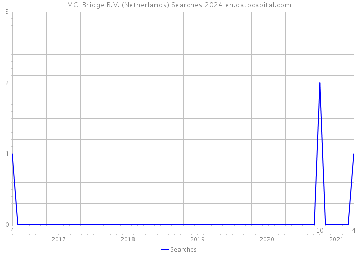 MCI Bridge B.V. (Netherlands) Searches 2024 