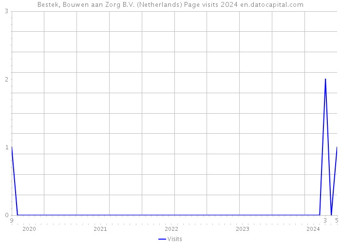 Bestek, Bouwen aan Zorg B.V. (Netherlands) Page visits 2024 