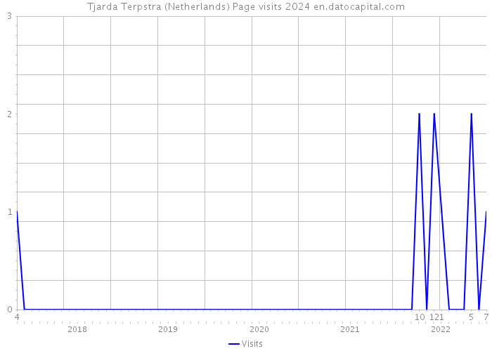 Tjarda Terpstra (Netherlands) Page visits 2024 