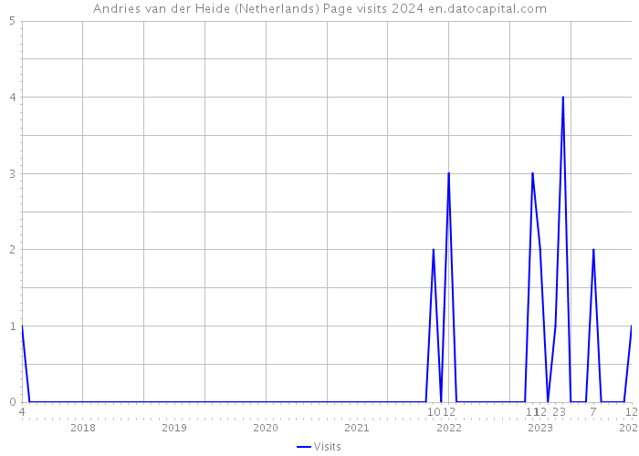 Andries van der Heide (Netherlands) Page visits 2024 