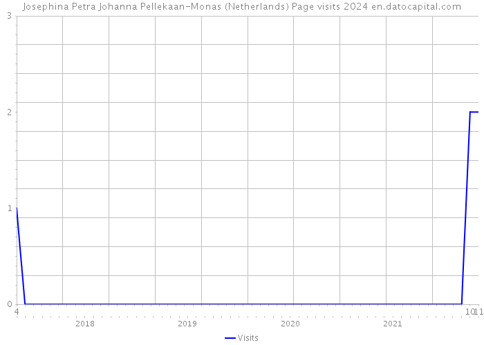 Josephina Petra Johanna Pellekaan-Monas (Netherlands) Page visits 2024 