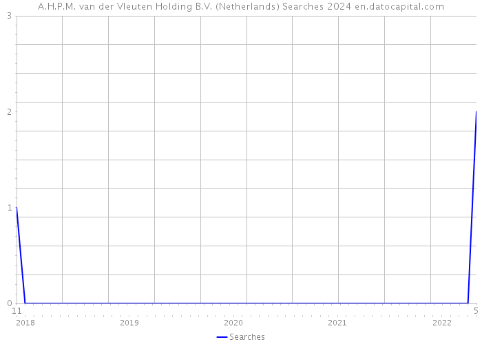 A.H.P.M. van der Vleuten Holding B.V. (Netherlands) Searches 2024 