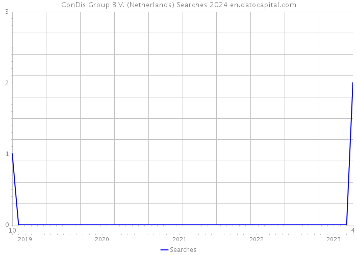 ConDis Group B.V. (Netherlands) Searches 2024 