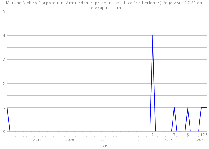 Maruha Nichiro Corporation. Amsterdam representative office (Netherlands) Page visits 2024 