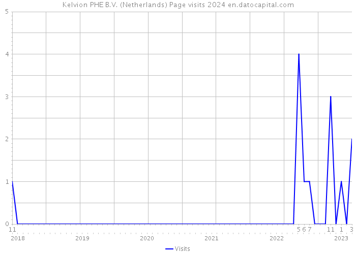 Kelvion PHE B.V. (Netherlands) Page visits 2024 