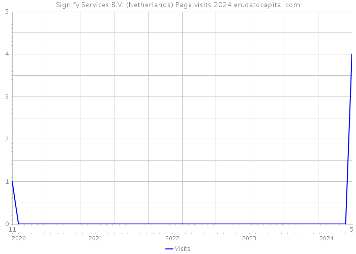 Signify Services B.V. (Netherlands) Page visits 2024 