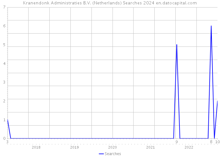 Kranendonk Administraties B.V. (Netherlands) Searches 2024 