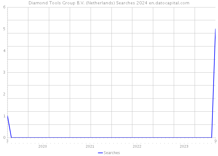 Diamond Tools Group B.V. (Netherlands) Searches 2024 