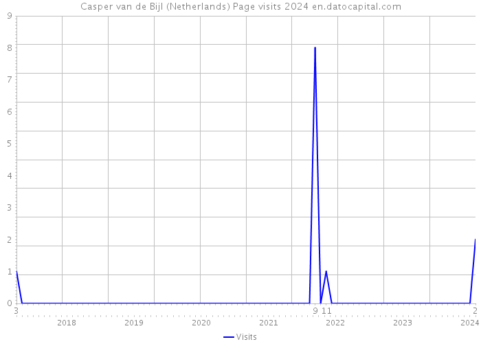 Casper van de Bijl (Netherlands) Page visits 2024 