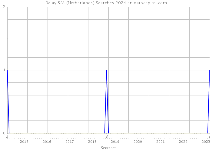Relay B.V. (Netherlands) Searches 2024 