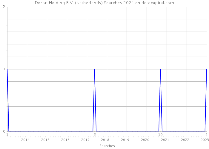 Doron Holding B.V. (Netherlands) Searches 2024 