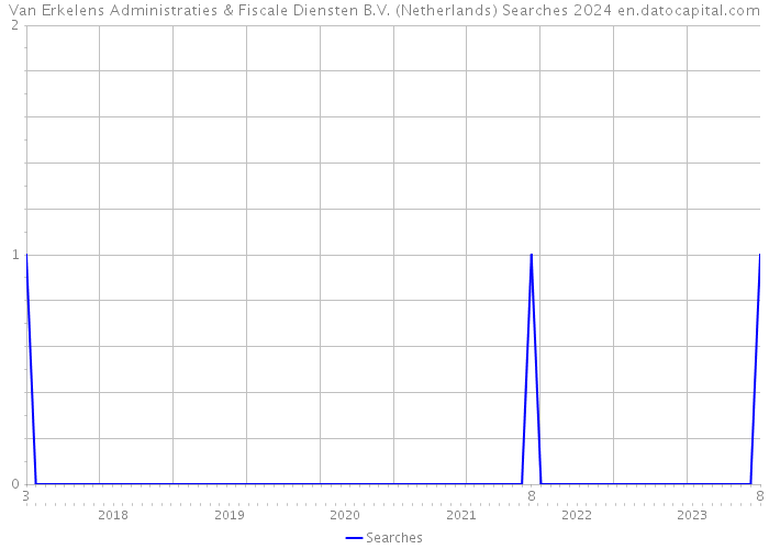 Van Erkelens Administraties & Fiscale Diensten B.V. (Netherlands) Searches 2024 