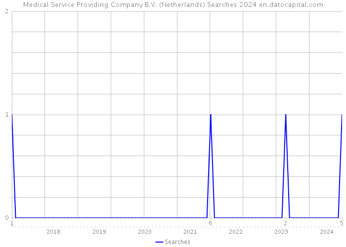Medical Service Providing Company B.V. (Netherlands) Searches 2024 