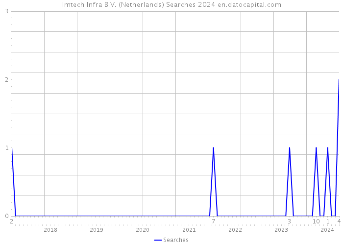 Imtech Infra B.V. (Netherlands) Searches 2024 