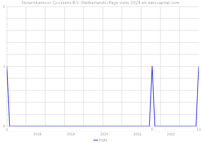 Notariskantoor Goossens B.V. (Netherlands) Page visits 2024 