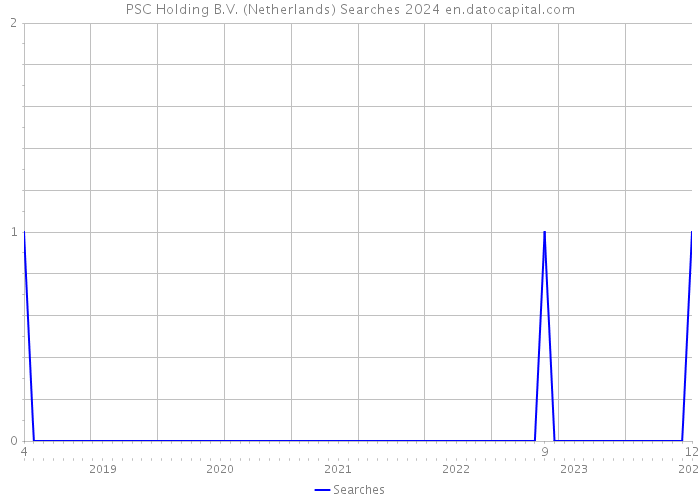 PSC Holding B.V. (Netherlands) Searches 2024 