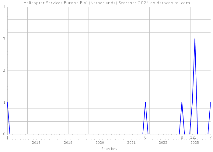 Helicopter Services Europe B.V. (Netherlands) Searches 2024 