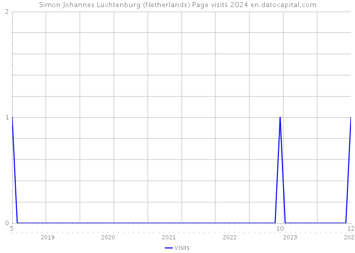 Simon Johannes Luchtenburg (Netherlands) Page visits 2024 