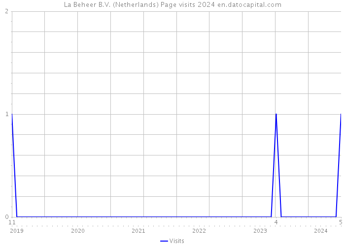 La Beheer B.V. (Netherlands) Page visits 2024 