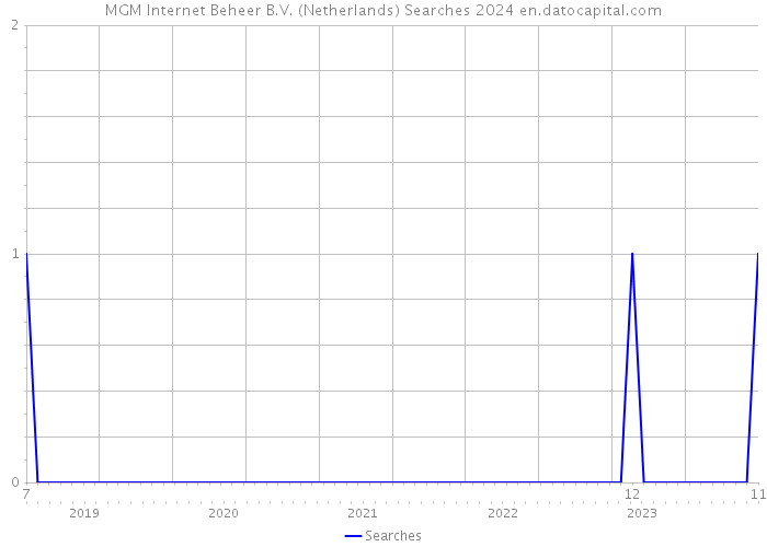 MGM Internet Beheer B.V. (Netherlands) Searches 2024 