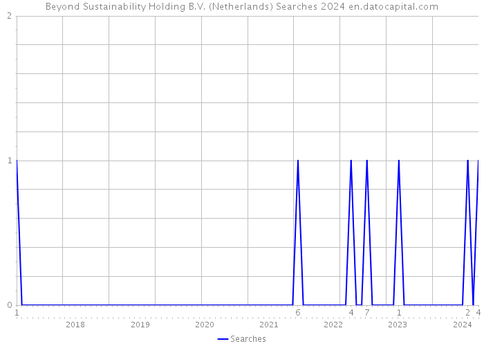 Beyond Sustainability Holding B.V. (Netherlands) Searches 2024 