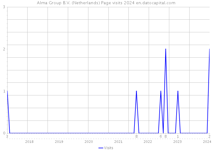 Alma Group B.V. (Netherlands) Page visits 2024 