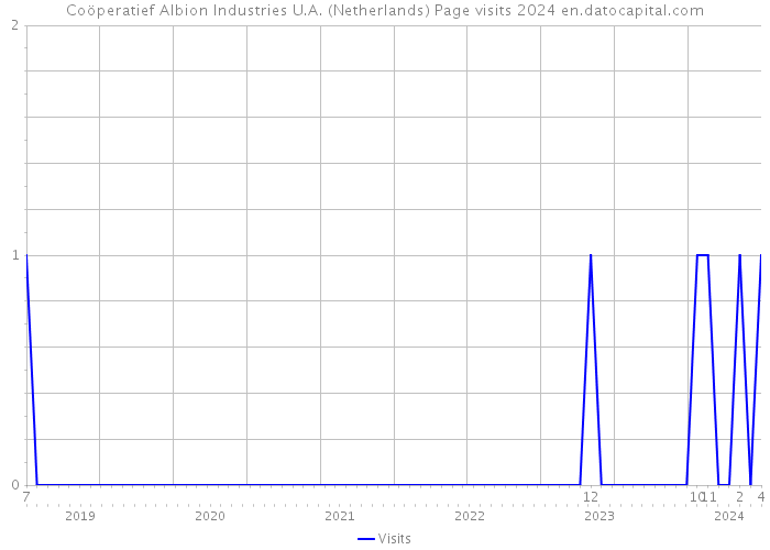 Coöperatief Albion Industries U.A. (Netherlands) Page visits 2024 