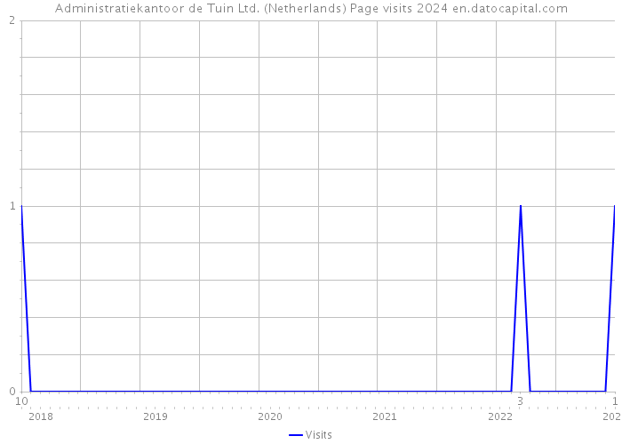 Administratiekantoor de Tuin Ltd. (Netherlands) Page visits 2024 