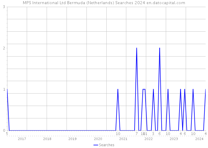 MPS International Ltd Bermuda (Netherlands) Searches 2024 