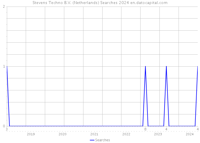 Stevens Techno B.V. (Netherlands) Searches 2024 