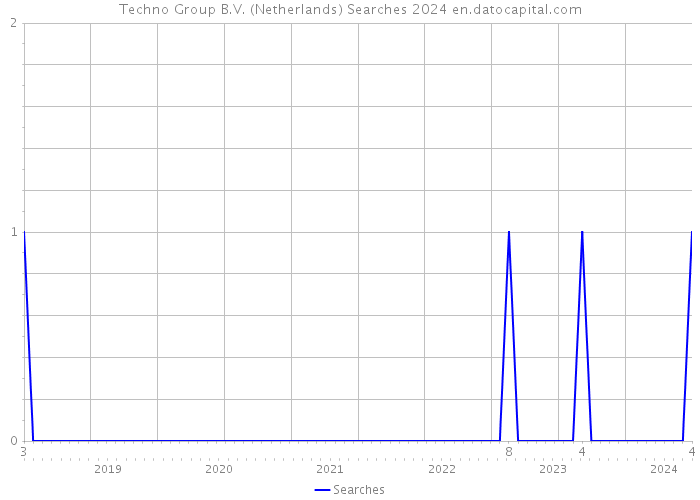 Techno Group B.V. (Netherlands) Searches 2024 