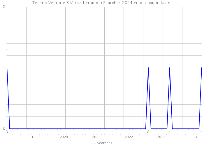 Techno Venturie B.V. (Netherlands) Searches 2024 