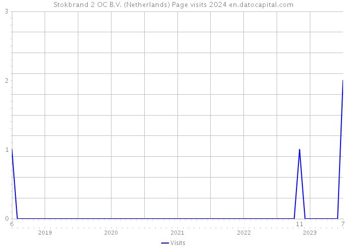 Stokbrand 2 OC B.V. (Netherlands) Page visits 2024 