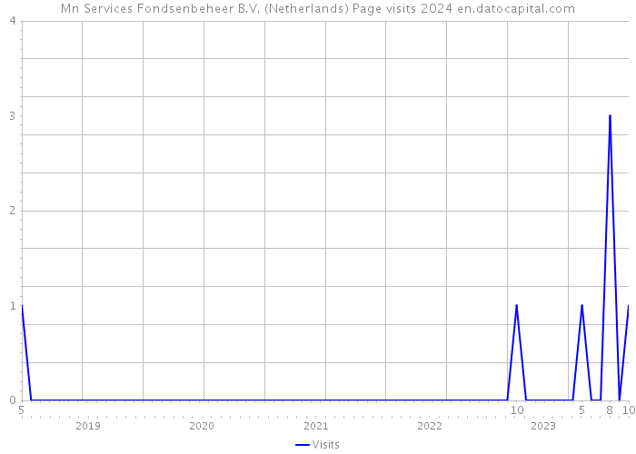 Mn Services Fondsenbeheer B.V. (Netherlands) Page visits 2024 