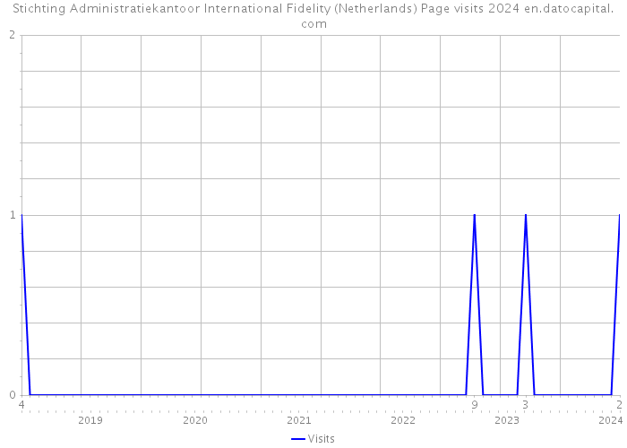 Stichting Administratiekantoor International Fidelity (Netherlands) Page visits 2024 