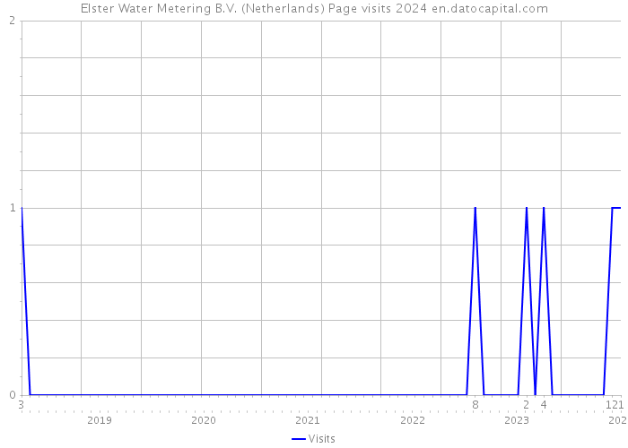 Elster Water Metering B.V. (Netherlands) Page visits 2024 