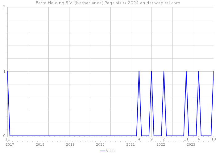 Ferta Holding B.V. (Netherlands) Page visits 2024 