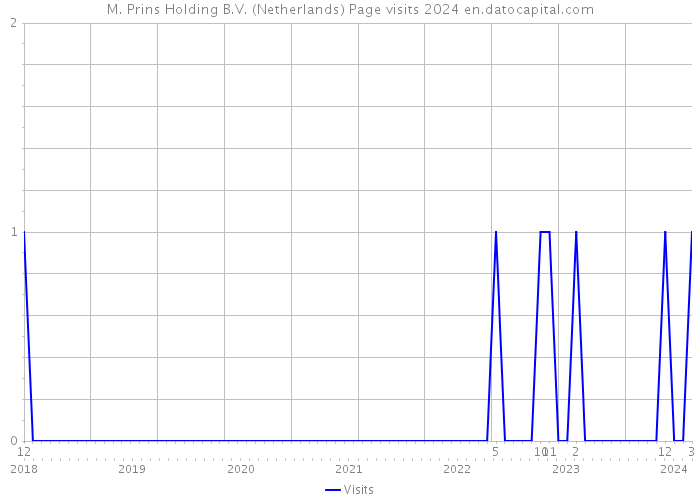 M. Prins Holding B.V. (Netherlands) Page visits 2024 