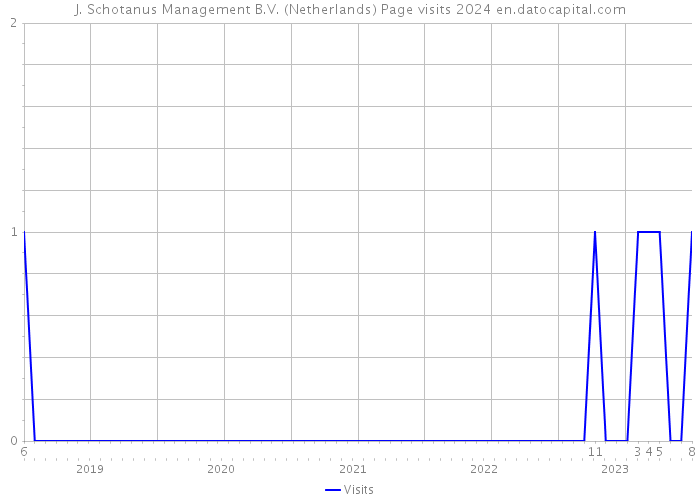 J. Schotanus Management B.V. (Netherlands) Page visits 2024 