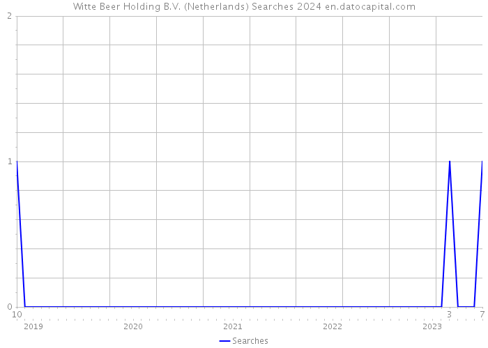 Witte Beer Holding B.V. (Netherlands) Searches 2024 
