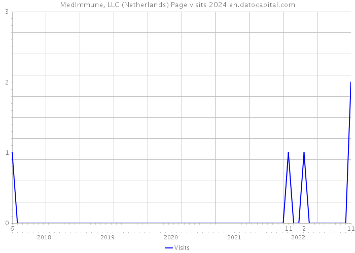 MedImmune, LLC (Netherlands) Page visits 2024 