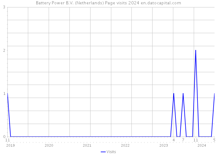 Battery Power B.V. (Netherlands) Page visits 2024 