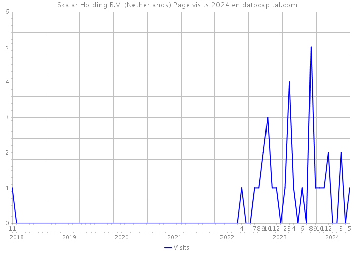 Skalar Holding B.V. (Netherlands) Page visits 2024 