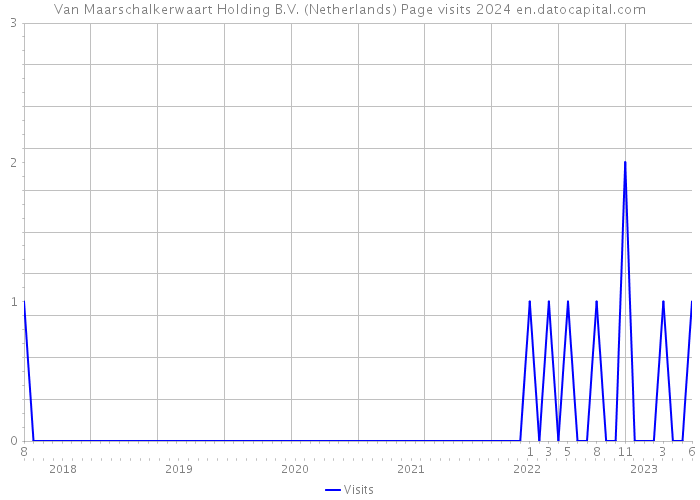 Van Maarschalkerwaart Holding B.V. (Netherlands) Page visits 2024 